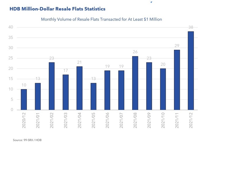 HDB Million Dollar Resale Flats Statistics Dec 2021